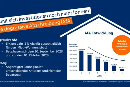 Grafik degressive Afa der Immobilie: Schlüsselfertiges Dreifamilienhaus mit Zukunft – klare Architektur, flexibel nutzbar (Foto)