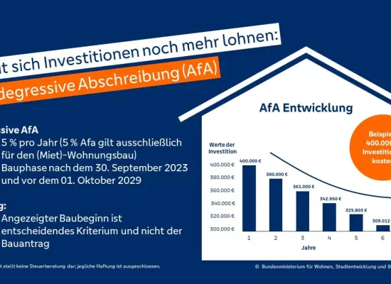Grafik degressive Afa der Immobilie: Schlüsselfertiges Dreifamilienhaus mit Zukunft – klare Architektur, flexibel nutzbar (Foto)